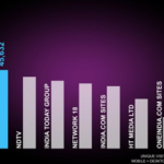 Indian Express Digital is now India’s No 2 digital media group